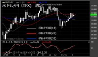 【米ドル/円（TFX）週足　チャート】