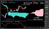 【米ドル/円（TFX）日足　チャート】