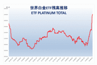 世界全体白金ETF残高推移