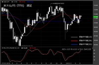 【米ドル/円（TFX）週足　チャート】