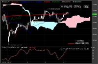 【米ドル/円（TFX）日足　チャート】