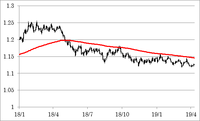 ユーロドル（日足）と200日指数平滑移動平均線