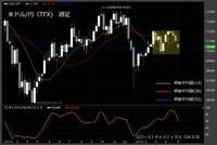 【米ドル/円（TFX）週足　チャート】