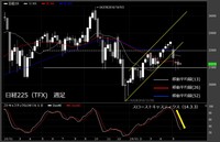 【日経225（TFX）　週足　チャート】