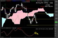 【米ドル/円（TFX）日足　チャート】