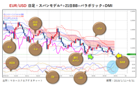 ユーロ/米ドル・日足複合チャート