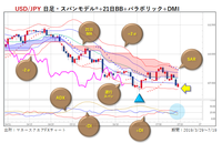 米ドル/円・日足・複合チャート