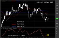 【米ドル/円（TFX）週足　チャート】