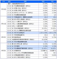 今週の主要経済指標