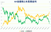 NY金価格と米長期金利