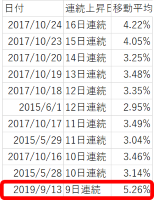 <a href='/stock/100000018'>日経平均</a>の歴代連続上昇日数順データ