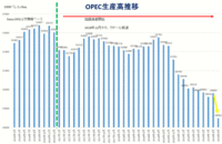 OPEC生産高推移（OPEC2次情報ベース）