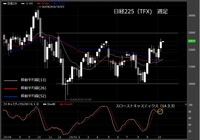 【日経225（TFX）　週足　チャート】