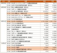 今週の主要経済指標