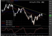 【米ドル/円（TFX）週足　チャート】
