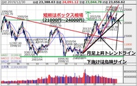 2020年<a href='/stock/100000018'>日経平均</a>チャート分析