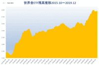 世界金ETF残高推移2015.10～